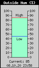 Current Outside Humidity