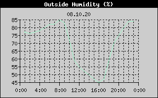 Outside Humidity History