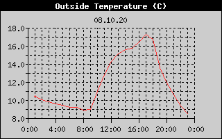 Outside Temperature History