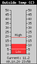 Current Outside Temperature