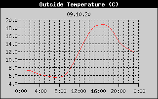 Outside Temperature History