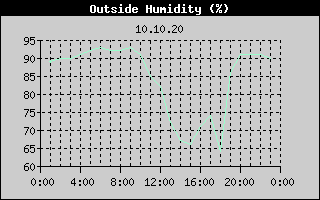 Outside Humidity History