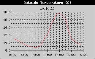 Outside Temperature History