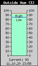 Current Outside Humidity