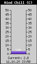 Current Wind Chill