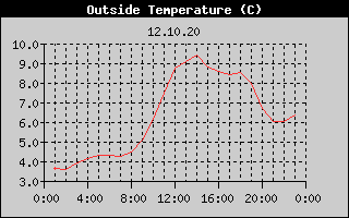 Outside Temperature History