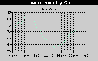 Outside Humidity History