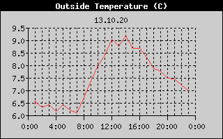 Outside Temperature History