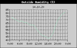 Outside Humidity History