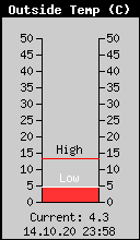 Current Outside Temperature