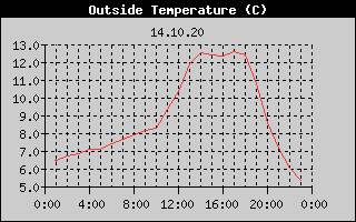 Outside Temperature History