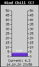 Current Wind Chill