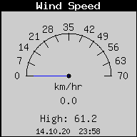 Current Wind Speed
