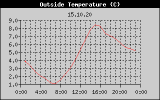 Outside Temperature History