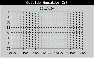 Outside Humidity History