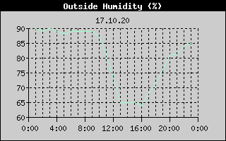 Outside Humidity History