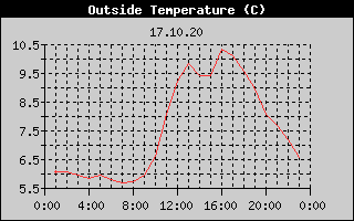 Outside Temperature History