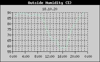 Outside Humidity History