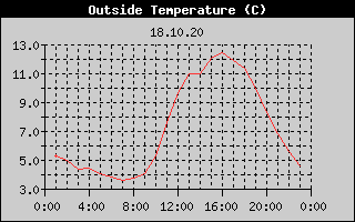 Outside Temperature History