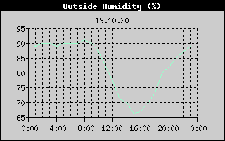 Outside Humidity History