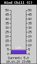 Current Wind Chill