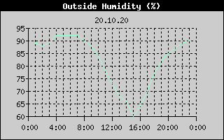 Outside Humidity History