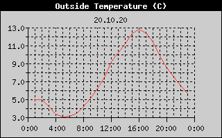 Outside Temperature History