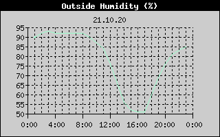 Outside Humidity History