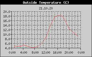 Outside Temperature History