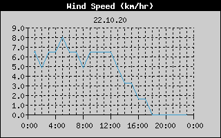 Wind Speed History