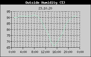 Outside Humidity History