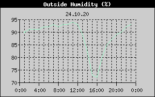 Outside Humidity History