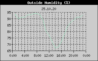 Outside Humidity History