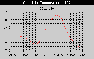 Outside Temperature History