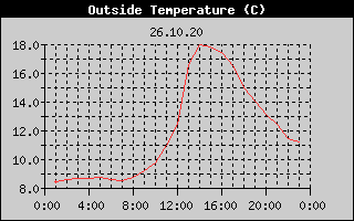 Outside Temperature History