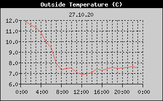 Outside Temperature History
