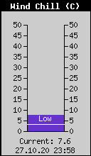 Current Wind Chill