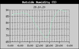 Outside Humidity History