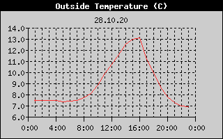 Outside Temperature History
