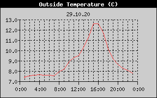 Outside Temperature History
