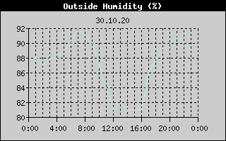 Outside Humidity History