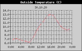 Outside Temperature History