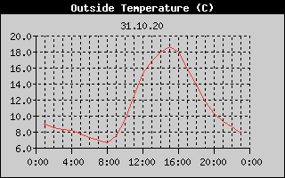 Outside Temperature History