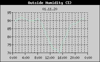 Outside Humidity History