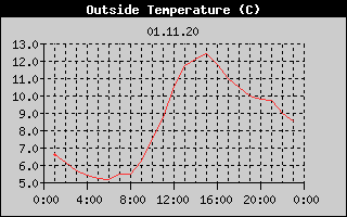 Outside Temperature History