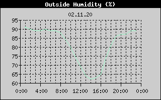 Outside Humidity History