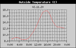 Outside Temperature History