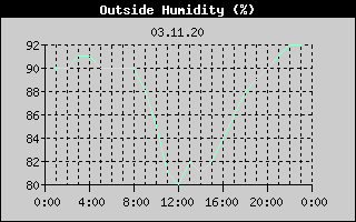 Outside Humidity History