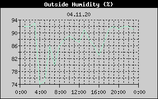 Outside Humidity History
