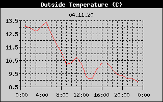 Outside Temperature History